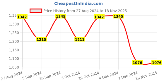 tatacliq.com Inc.5 Women's Beige Toe Ring Sandals inc.5 Price History Graph from 27 Aug 2024 to 18 Nov 2025