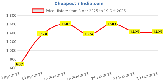 tatacliq.com Inc.5 Women's Beige Toe Ring Sandals inc.5 Price History Graph from 8 Apr 2025 to 19 Oct 2025