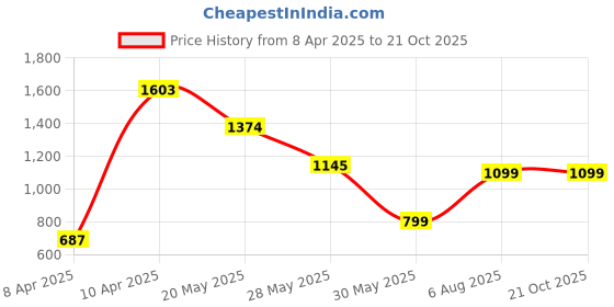 tatacliq.com Inc.5 Women's Beige Toe Ring Sandals inc.5 Price History Graph from 8 Apr 2025 to 20 Oct 2025