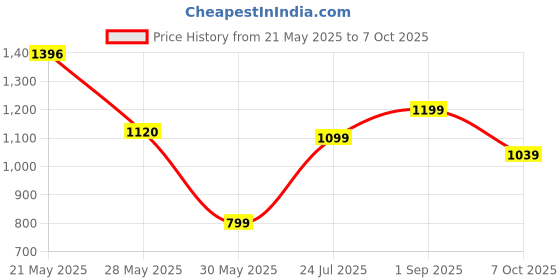 tatacliq.com Inc.5 Women's Beige Toe Ring Sandals inc.5 Price History Graph from 21 May 2025 to 7 Oct 2025