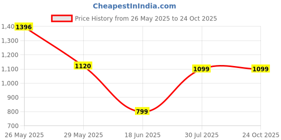 tatacliq.com Inc.5 Women's Beige Toe Ring Sandals inc.5 Price History Graph from 26 May 2025 to 24 Oct 2025