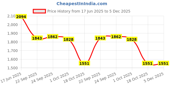tatacliq.com Inc.5 Women's Beige Toe Ring Sandals inc.5 Price History Graph from 17 Jun 2025 to 5 Dec 2025