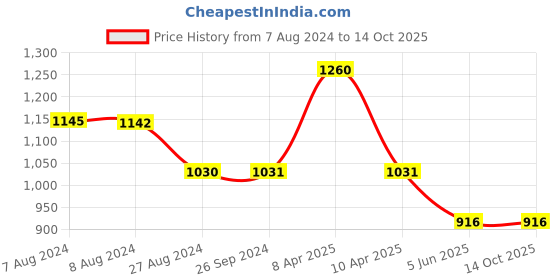 tatacliq.com Inc.5 Women's Beige Toe Ring Wedges inc.5 Price History Graph from 7 Aug 2024 to 14 Oct 2025