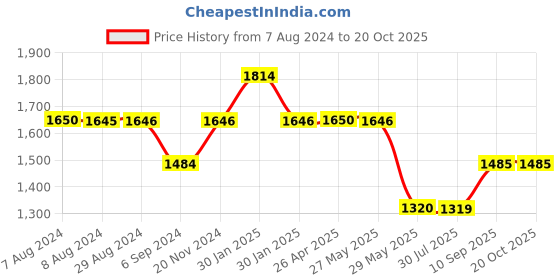 tatacliq.com Inc.5 Women's Beige Toe Ring Wedges inc.5 Price History Graph from 7 Aug 2024 to 20 Oct 2025
