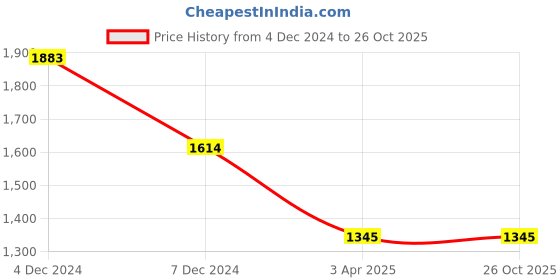 tatacliq.com Inc.5 Women's Beige Toe Ring Wedges inc.5 Price History Graph from 4 Dec 2024 to 24 Oct 2025