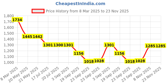 tatacliq.com Inc.5 Women's Beige Toe Ring Wedges inc.5 Price History Graph from 8 Mar 2025 to 23 Nov 2025