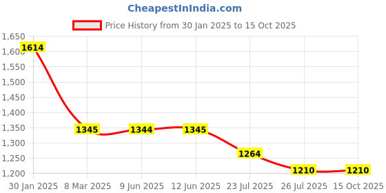 tatacliq.com Inc.5 Women's Beige Toe Ring Wedges inc.5 Price History Graph from 30 Jan 2025 to 14 Oct 2025