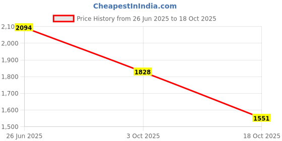 tatacliq.com Inc.5 Women's Beige Toe Ring Wedges inc.5 Price History Graph from 26 Jun 2025 to 18 Oct 2025