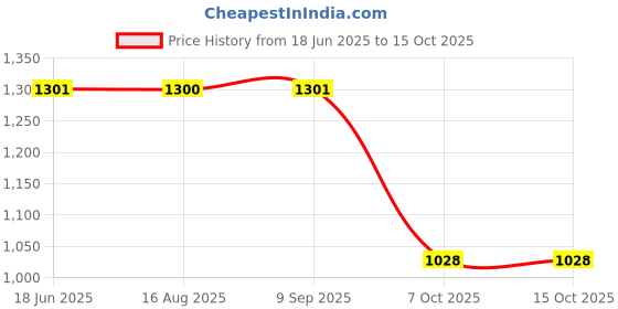 tatacliq.com Inc.5 Women's Beige Toe Ring Wedges inc.5 Price History Graph from 18 Jun 2025 to 15 Oct 2025