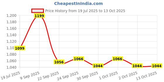 tatacliq.com Inc.5 Women's Beige Toe Ring Wedges inc.5 Price History Graph from 19 Jul 2025 to 13 Oct 2025