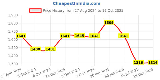 tatacliq.com Inc.5 Women's Black & Grey Casual Sandals inc.5 Price History Graph from 27 Aug 2024 to 16 Oct 2025