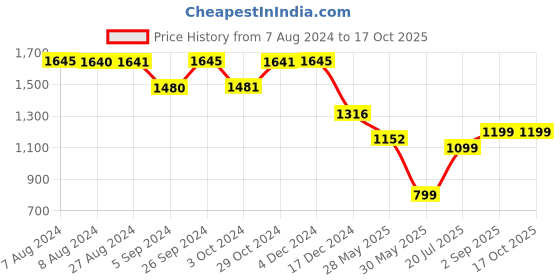 tatacliq.com Inc.5 Women's Black Ankle Strap Sandals inc.5 Price History Graph from 7 Aug 2024 to 16 Oct 2025