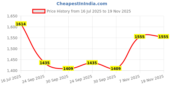 tatacliq.com Inc.5 Women's Black Ankle Strap Sandals inc.5 Price History Graph from 16 Jul 2025 to 19 Nov 2025
