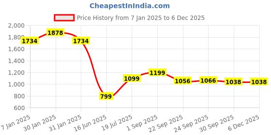 tatacliq.com Inc.5 Women's Black Ankle Strap Sandals inc.5 Price History Graph from 7 Jan 2025 to 5 Dec 2025