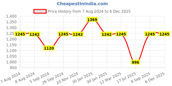 tatacliq.com Inc.5 Women's Black Ankle Strap Sandals inc.5 Price History Graph from 7 Aug 2024 to 4 Dec 2025