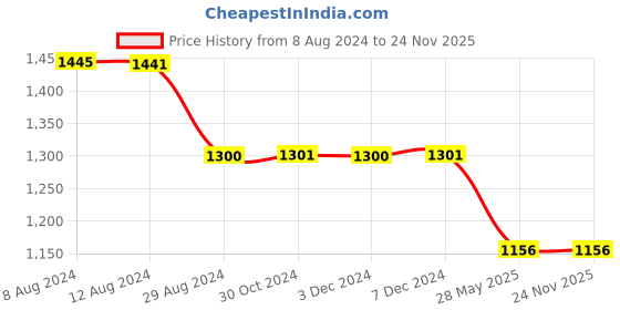 tatacliq.com Inc.5 Women's Black Ankle Strap Sandals inc.5 Price History Graph from 8 Aug 2024 to 24 Nov 2025