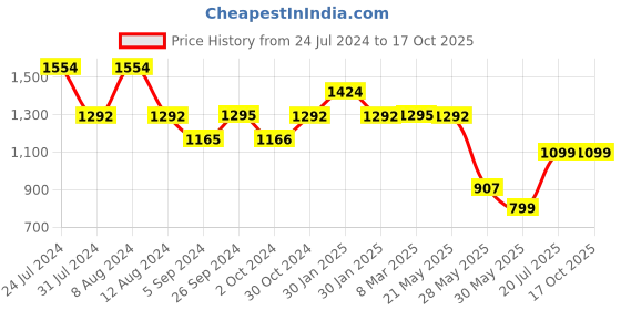 tatacliq.com Inc.5 Women's Black Ankle Strap Sandals inc.5 Price History Graph from 24 Jul 2024 to 16 Oct 2025