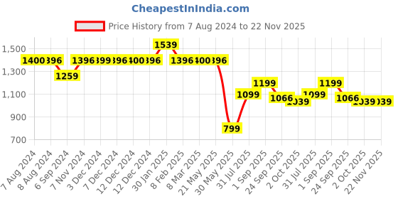 tatacliq.com Inc.5 Women's Black Ankle Strap Sandals inc.5 Price History Graph from 7 Aug 2024 to 22 Nov 2025