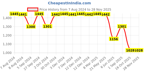 tatacliq.com Inc.5 Women's Black Ankle Strap Sandals inc.5 Price History Graph from 7 Aug 2024 to 26 Nov 2025