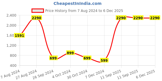 tatacliq.com Inc.5 Women's Black Ankle Strap Sandals inc.5 Price History Graph from 7 Aug 2024 to 5 Dec 2025