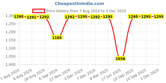tatacliq.com Inc.5 Women's Black Ankle Strap Sandals inc.5 Price History Graph from 7 Aug 2024 to 3 Dec 2025