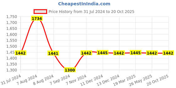 tatacliq.com Inc.5 Women's Black Ankle Strap Sandals inc.5 Price History Graph from 31 Jul 2024 to 20 Oct 2025