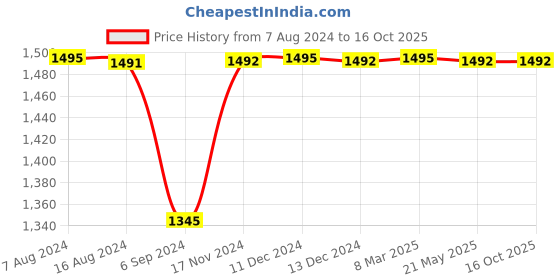 tatacliq.com Inc.5 Women's Black Ankle Strap Sandals inc.5 Price History Graph from 7 Aug 2024 to 16 Oct 2025