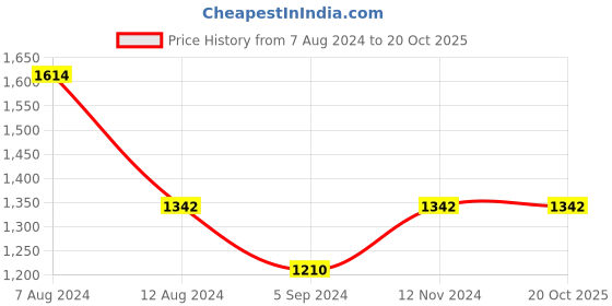 tatacliq.com Inc.5 Women's Black Ankle Strap Sandals inc.5 Price History Graph from 7 Aug 2024 to 19 Oct 2025
