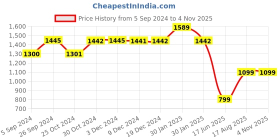 tatacliq.com Inc.5 Women's Black Ankle Strap Sandals inc.5 Price History Graph from 5 Sep 2024 to 3 Nov 2025