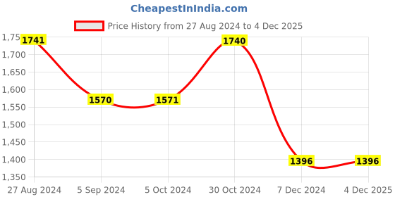 tatacliq.com Inc.5 Women's Black Ankle Strap Sandals inc.5 Price History Graph from 27 Aug 2024 to 3 Dec 2025