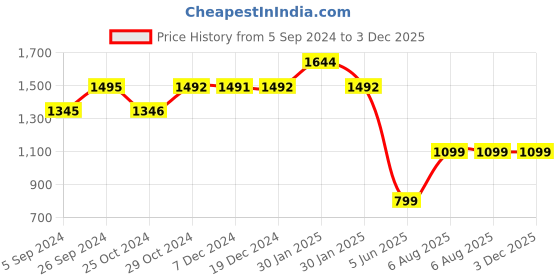tatacliq.com Inc.5 Women's Black Ankle Strap Sandals inc.5 Price History Graph from 5 Sep 2024 to 2 Dec 2025
