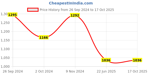 tatacliq.com Inc.5 Women's Black Ankle Strap Sandals inc.5 Price History Graph from 26 Sep 2024 to 16 Oct 2025