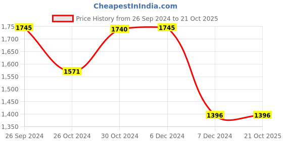 tatacliq.com Inc.5 Women's Black Ankle Strap Sandals inc.5 Price History Graph from 26 Sep 2024 to 19 Oct 2025