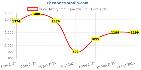 tatacliq.com Inc.5 Women's Black Ankle Strap Sandals inc.5 Price History Graph from 3 Jan 2025 to 31 Oct 2025