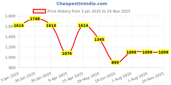 tatacliq.com Inc.5 Women's Black Ankle Strap Sandals inc.5 Price History Graph from 3 Jan 2025 to 23 Nov 2025