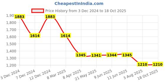 tatacliq.com Inc.5 Women's Black Ankle Strap Sandals inc.5 Price History Graph from 3 Dec 2024 to 17 Oct 2025
