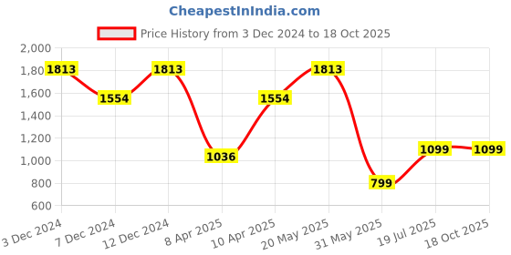 tatacliq.com Inc.5 Women's Black Ankle Strap Sandals inc.5 Price History Graph from 3 Dec 2024 to 15 Oct 2025