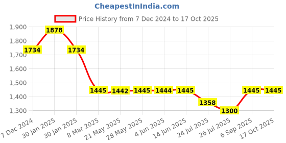 tatacliq.com Inc.5 Women's Black Ankle Strap Sandals inc.5 Price History Graph from 7 Dec 2024 to 16 Oct 2025