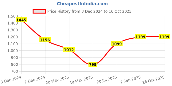 tatacliq.com Inc.5 Women's Black Ankle Strap Sandals inc.5 Price History Graph from 3 Dec 2024 to 16 Oct 2025