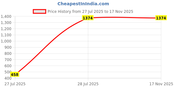 tatacliq.com Inc.5 Women's Black Ankle Strap Sandals inc.5 Price History Graph from 27 Jul 2025 to 16 Nov 2025