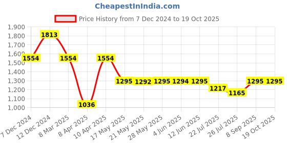 tatacliq.com Inc.5 Women's Black Ankle Strap Sandals inc.5 Price History Graph from 7 Dec 2024 to 18 Oct 2025