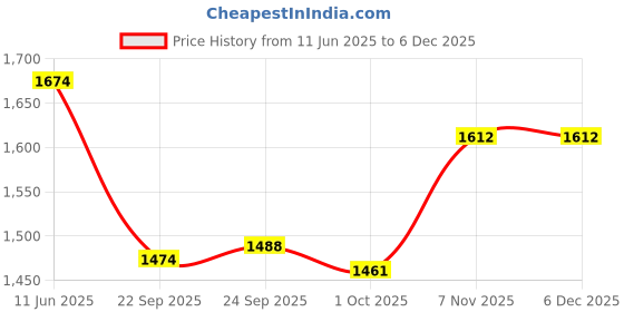 tatacliq.com Inc.5 Women's Black Ankle Strap Sandals inc.5 Price History Graph from 11 Jun 2025 to 4 Dec 2025
