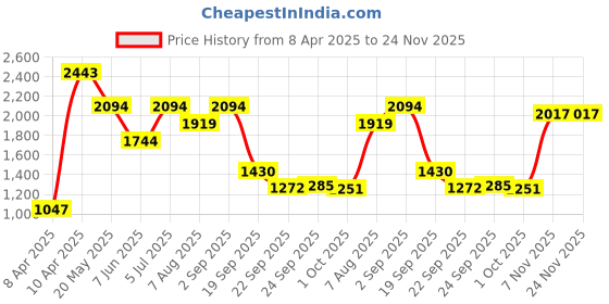 tatacliq.com Inc.5 Women's Black Ankle Strap Sandals inc.5 Price History Graph from 8 Apr 2025 to 24 Nov 2025