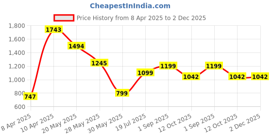 tatacliq.com Inc.5 Women's Black Ankle Strap Sandals inc.5 Price History Graph from 8 Apr 2025 to 2 Dec 2025