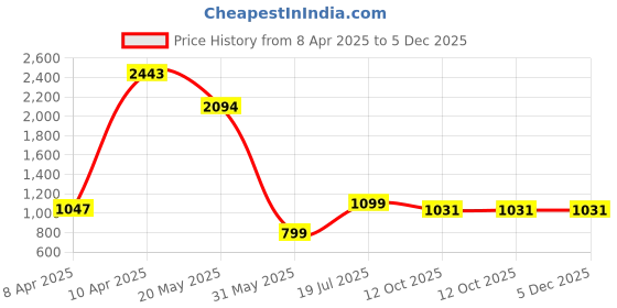 tatacliq.com Inc.5 Women's Black Ankle Strap Sandals inc.5 Price History Graph from 8 Apr 2025 to 4 Dec 2025