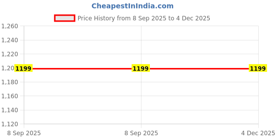 tatacliq.com Inc.5 Women's Black Ankle Strap Sandals inc.5 Price History Graph from 8 Sep 2025 to 3 Dec 2025