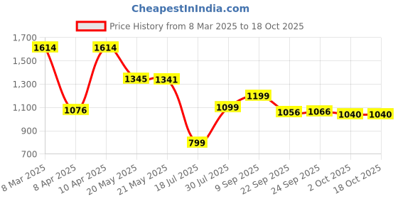 tatacliq.com Inc.5 Women's Black Ankle Strap Sandals inc.5 Price History Graph from 8 Mar 2025 to 17 Oct 2025