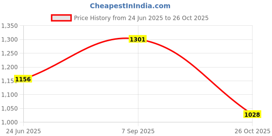 tatacliq.com Inc.5 Women's Black Ankle Strap Sandals inc.5 Price History Graph from 24 Jun 2025 to 26 Oct 2025