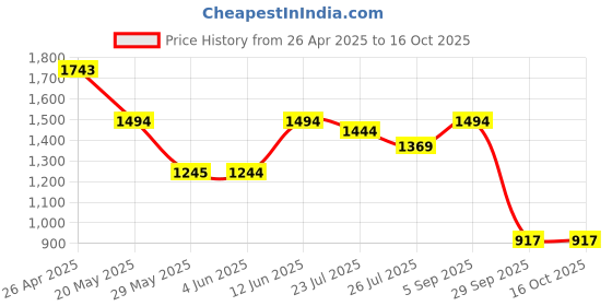 tatacliq.com Inc.5 Women's Black Ankle Strap Sandals inc.5 Price History Graph from 26 Apr 2025 to 29 Sep 2025