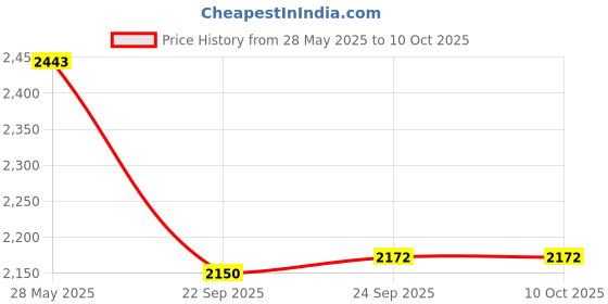 tatacliq.com Inc.5 Women's Black Ankle Strap Sandals inc.5 Price History Graph from 28 May 2025 to 10 Oct 2025